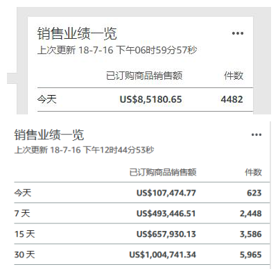 亞馬遜Prime Day瘋狂曬單：日本站爆火，美國站賣家短短幾小時(shí)7萬單